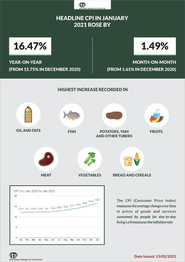 Nigeria’s inflation hits 16.47 food prices hit record high RateCaptain